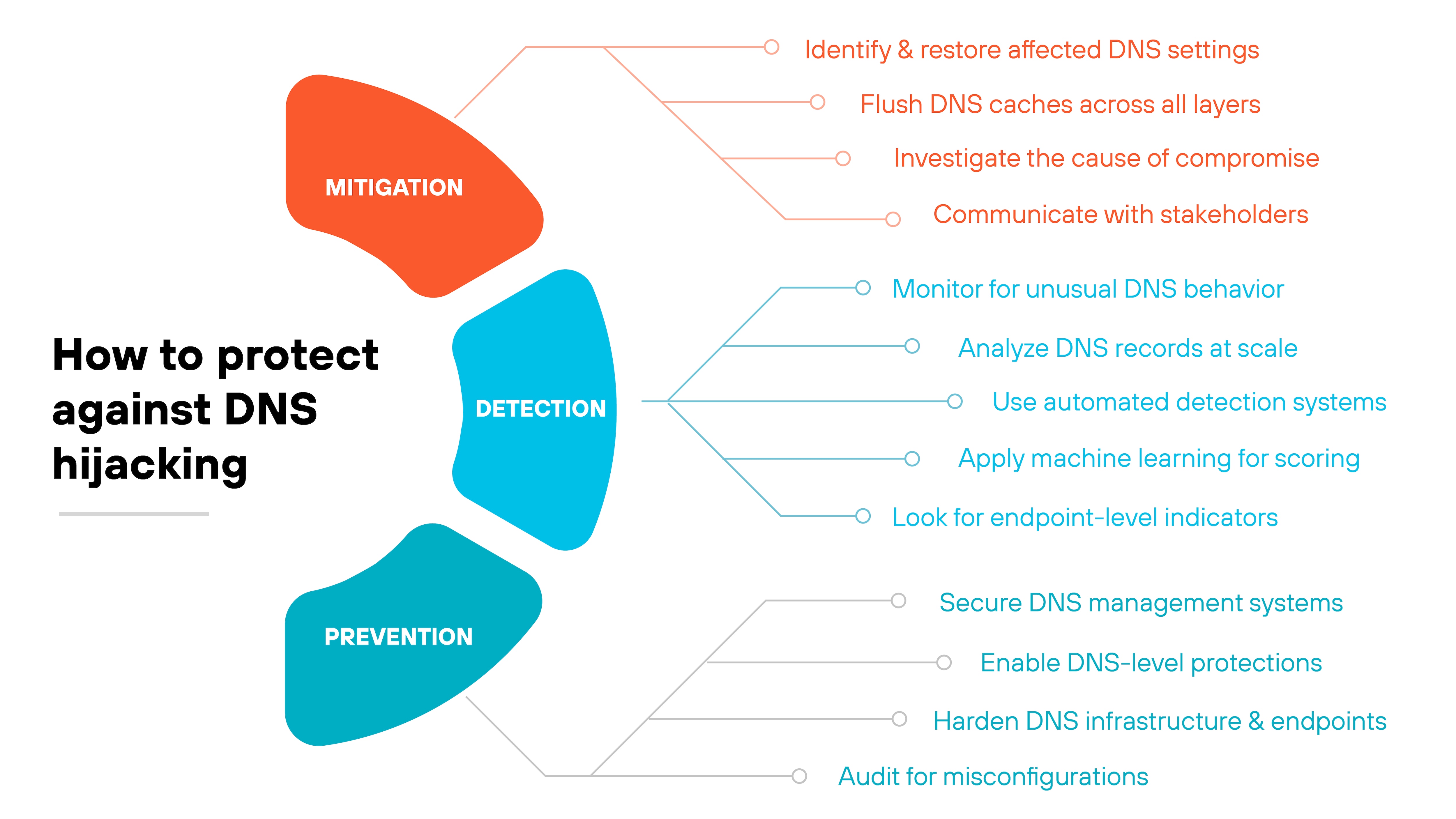 The diagram titled 'How to protect against DNS hijacking' is divided into three color-coded sections: mitigation in red, detection in light blue, and prevention in dark teal. Under the red 'Mitigation' section, four bullet points branch out listing: identify and restore affected DNS settings, flush DNS caches across all layers, investigate the cause of compromise, and communicate with stakeholders. The light blue 'Detection' section lists five items: monitor for unusual DNS behavior, analyze DNS records at scale, use automated detection systems, apply machine learning for scoring, and look for endpoint-level indicators. The dark teal 'Prevention' section includes: secure DNS management systems, enable DNS-level protections, harden DNS infrastructure and endpoints, and audit for misconfigurations. Each category is displayed with its associated tasks branching out horizontally from the central vertical flow of the diagram. The Palo Alto Networks logo appears in the upper left corner.